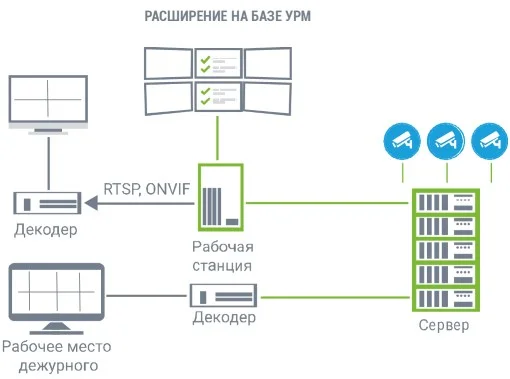 Расширение на базе УРМ