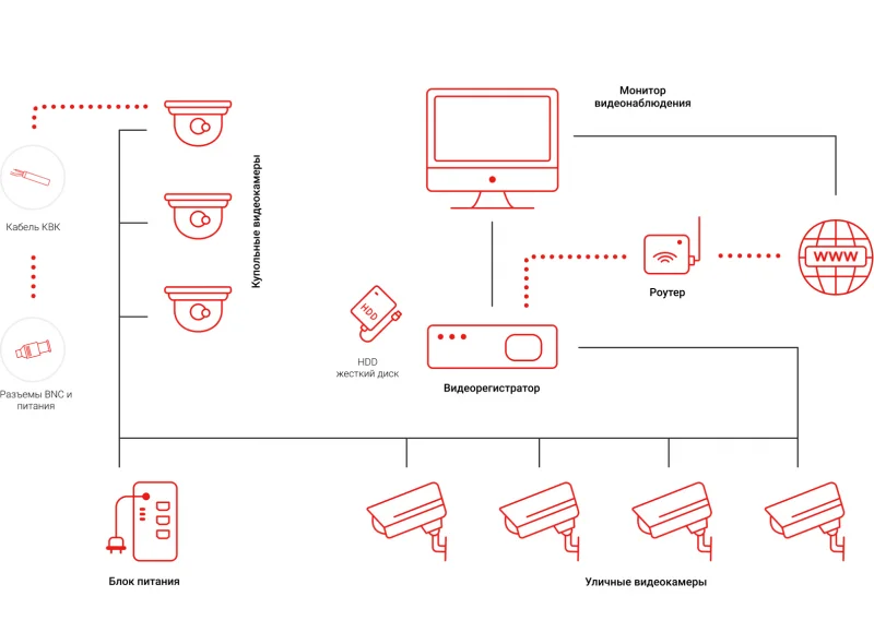 Типовая схема построения аналогового видеонаблюдения Типовая схема построения аналогового видеонаблюдения
