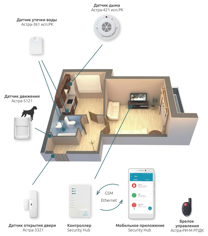 фото Типовое предложение для автономной охраны 1-комнатной квартиры с использованием беспроводных датчиков, контроллера Security Hub и смартфона. в Ижевске