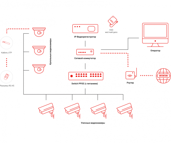 Типовая схема построения IP-видеонаблюдения