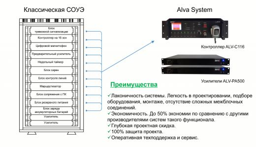 Центральным элементом системы автоматического оповещения ALVA system является контроллер ALV-C116